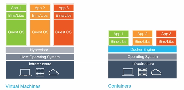 contenidors vs màquines virtuals