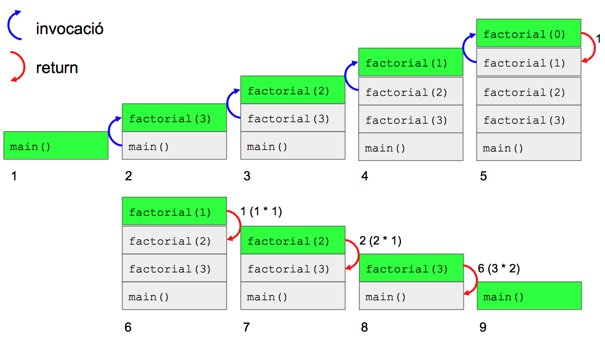 stack del factorial